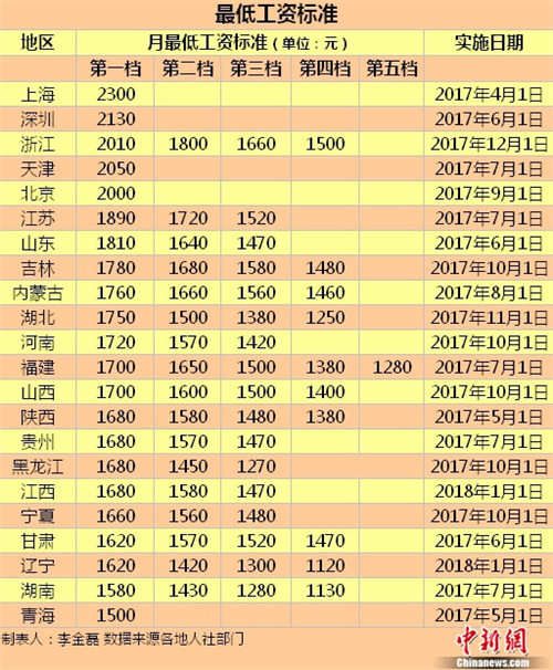 低工資標(biāo)準(zhǔn)